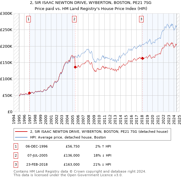 2, SIR ISAAC NEWTON DRIVE, WYBERTON, BOSTON, PE21 7SG: Price paid vs HM Land Registry's House Price Index