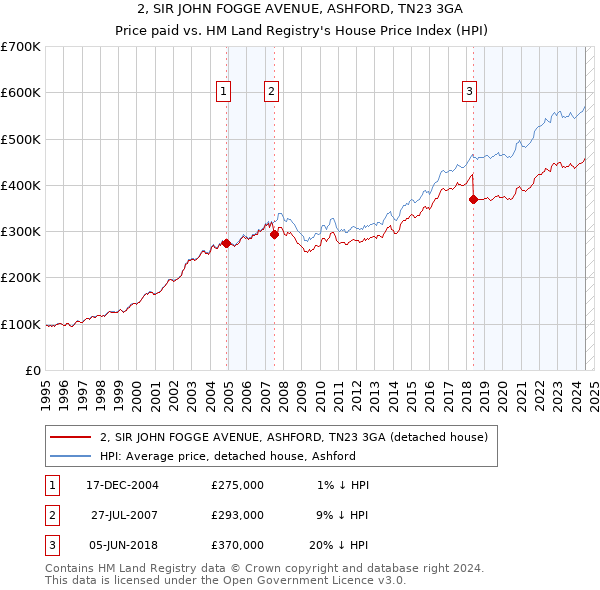 2, SIR JOHN FOGGE AVENUE, ASHFORD, TN23 3GA: Price paid vs HM Land Registry's House Price Index