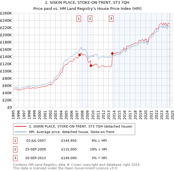 2, SISKIN PLACE, STOKE-ON-TRENT, ST3 7QH: Price paid vs HM Land Registry's House Price Index