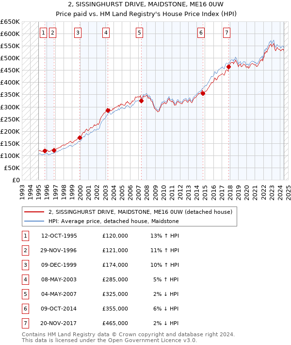 2, SISSINGHURST DRIVE, MAIDSTONE, ME16 0UW: Price paid vs HM Land Registry's House Price Index