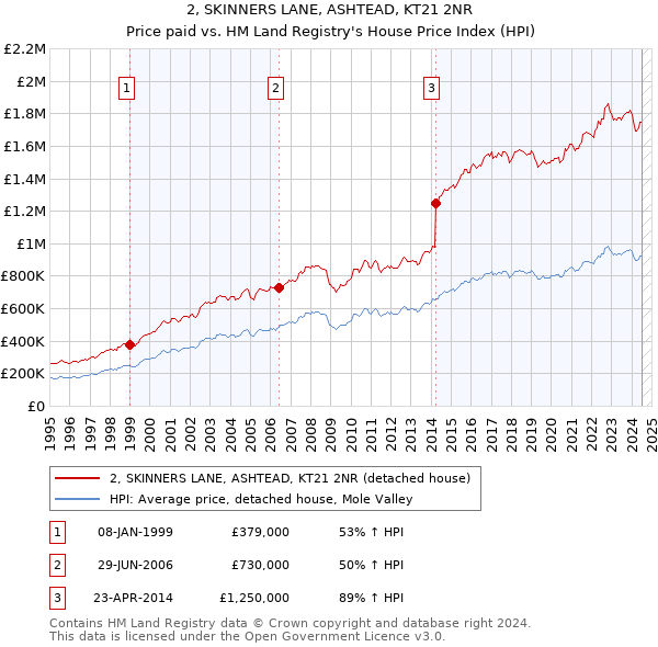 2, SKINNERS LANE, ASHTEAD, KT21 2NR: Price paid vs HM Land Registry's House Price Index