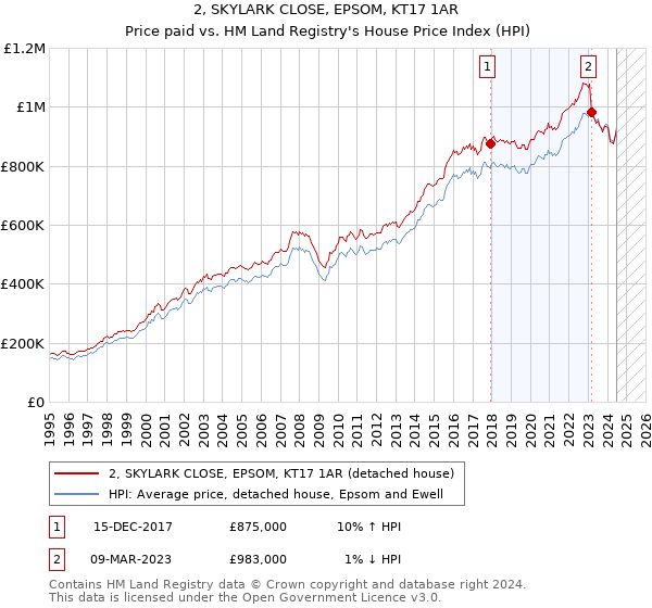 2, SKYLARK CLOSE, EPSOM, KT17 1AR: Price paid vs HM Land Registry's House Price Index