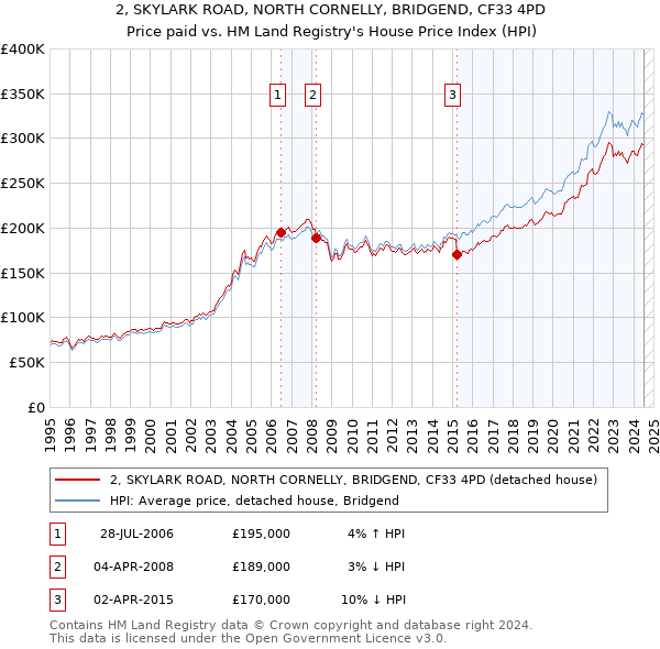 2, SKYLARK ROAD, NORTH CORNELLY, BRIDGEND, CF33 4PD: Price paid vs HM Land Registry's House Price Index