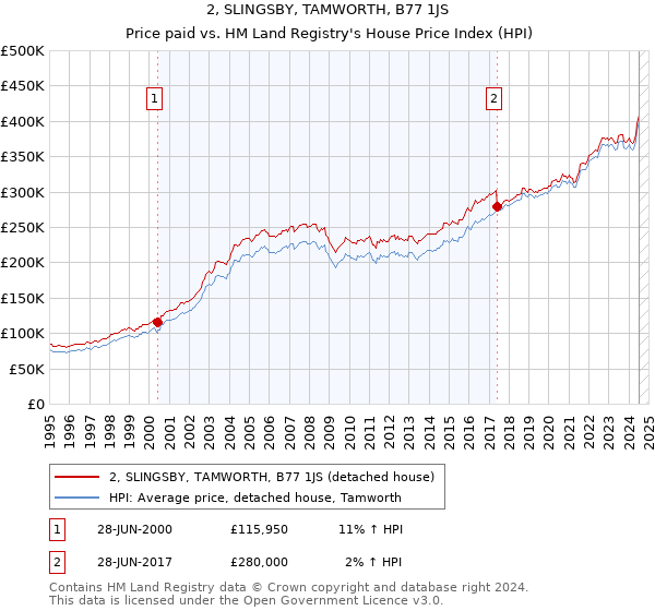 2, SLINGSBY, TAMWORTH, B77 1JS: Price paid vs HM Land Registry's House Price Index