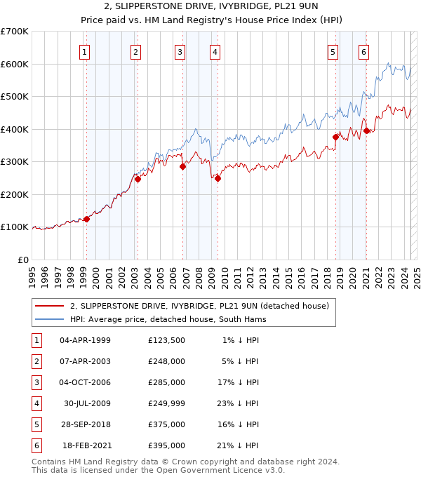 2, SLIPPERSTONE DRIVE, IVYBRIDGE, PL21 9UN: Price paid vs HM Land Registry's House Price Index