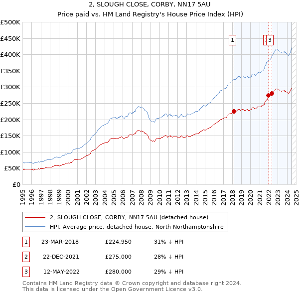 2, SLOUGH CLOSE, CORBY, NN17 5AU: Price paid vs HM Land Registry's House Price Index