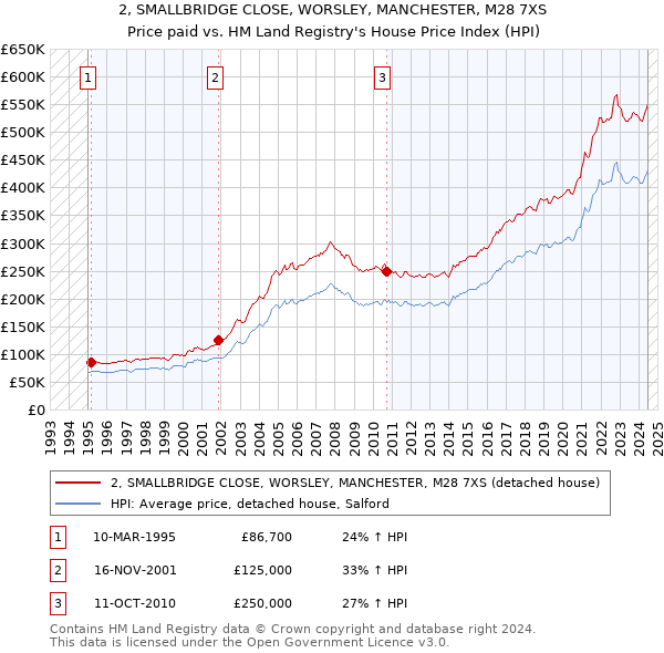 2, SMALLBRIDGE CLOSE, WORSLEY, MANCHESTER, M28 7XS: Price paid vs HM Land Registry's House Price Index