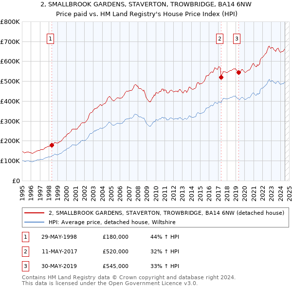 2, SMALLBROOK GARDENS, STAVERTON, TROWBRIDGE, BA14 6NW: Price paid vs HM Land Registry's House Price Index