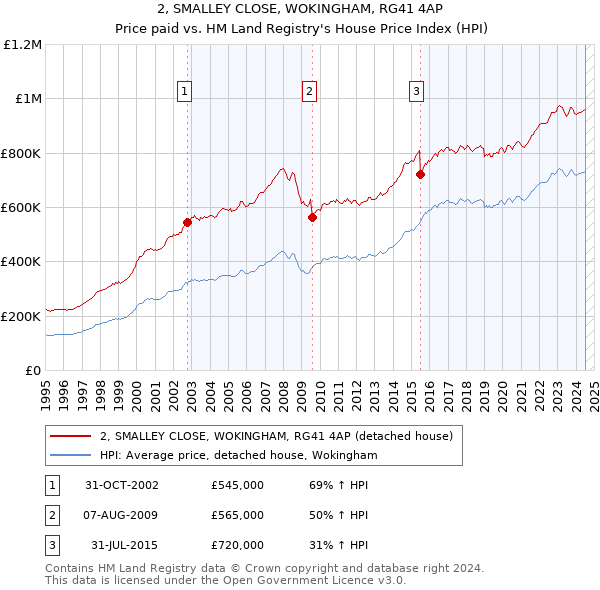 2, SMALLEY CLOSE, WOKINGHAM, RG41 4AP: Price paid vs HM Land Registry's House Price Index