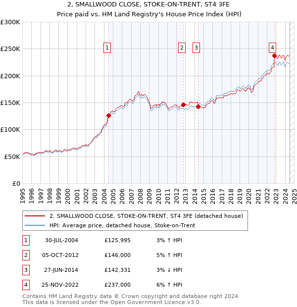 2, SMALLWOOD CLOSE, STOKE-ON-TRENT, ST4 3FE: Price paid vs HM Land Registry's House Price Index