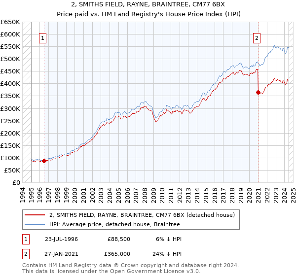 2, SMITHS FIELD, RAYNE, BRAINTREE, CM77 6BX: Price paid vs HM Land Registry's House Price Index