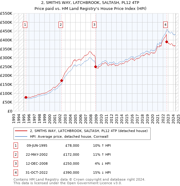 2, SMITHS WAY, LATCHBROOK, SALTASH, PL12 4TP: Price paid vs HM Land Registry's House Price Index