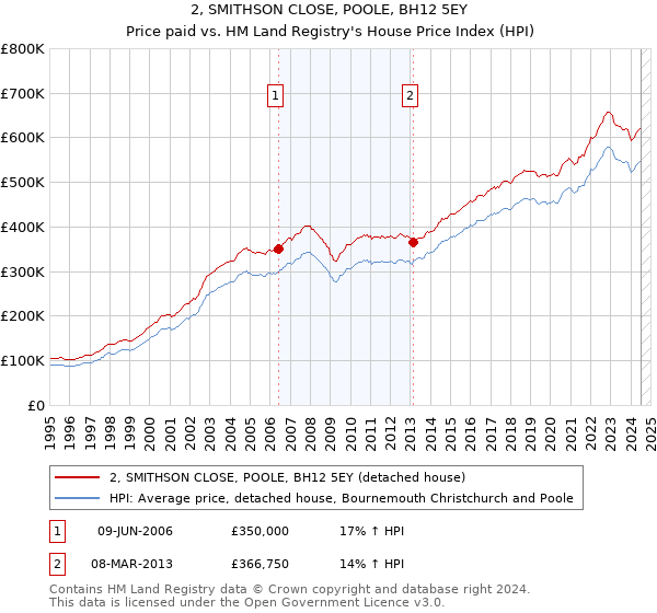 2, SMITHSON CLOSE, POOLE, BH12 5EY: Price paid vs HM Land Registry's House Price Index