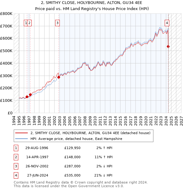 2, SMITHY CLOSE, HOLYBOURNE, ALTON, GU34 4EE: Price paid vs HM Land Registry's House Price Index