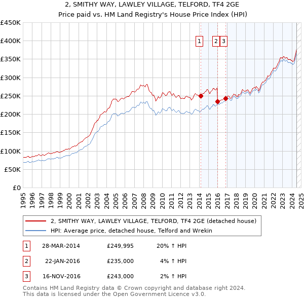 2, SMITHY WAY, LAWLEY VILLAGE, TELFORD, TF4 2GE: Price paid vs HM Land Registry's House Price Index