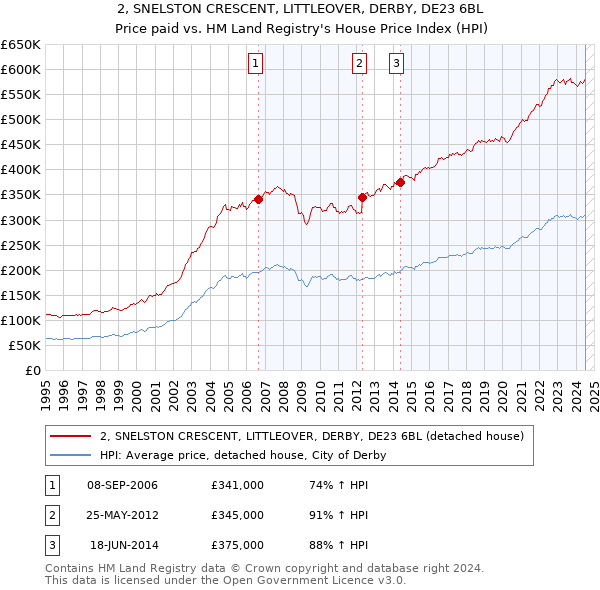 2, SNELSTON CRESCENT, LITTLEOVER, DERBY, DE23 6BL: Price paid vs HM Land Registry's House Price Index