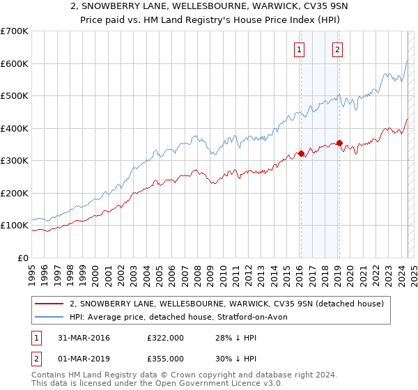 2, SNOWBERRY LANE, WELLESBOURNE, WARWICK, CV35 9SN: Price paid vs HM Land Registry's House Price Index