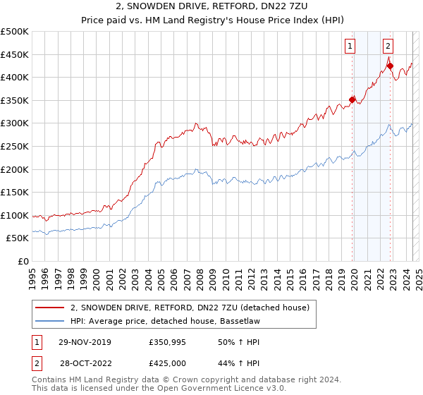 2, SNOWDEN DRIVE, RETFORD, DN22 7ZU: Price paid vs HM Land Registry's House Price Index