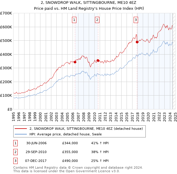 2, SNOWDROP WALK, SITTINGBOURNE, ME10 4EZ: Price paid vs HM Land Registry's House Price Index