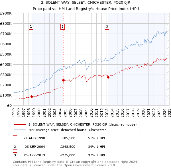 2, SOLENT WAY, SELSEY, CHICHESTER, PO20 0JR: Price paid vs HM Land Registry's House Price Index