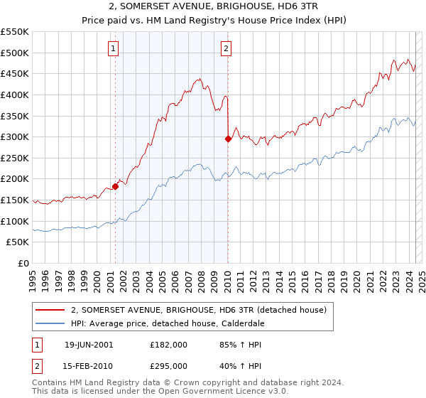 2, SOMERSET AVENUE, BRIGHOUSE, HD6 3TR: Price paid vs HM Land Registry's House Price Index