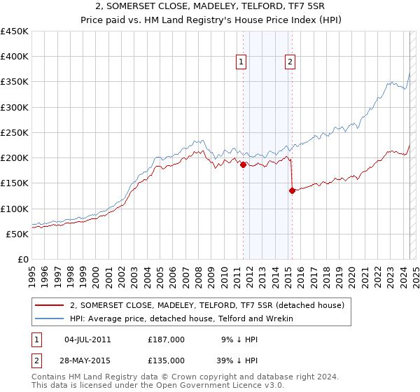 2, SOMERSET CLOSE, MADELEY, TELFORD, TF7 5SR: Price paid vs HM Land Registry's House Price Index