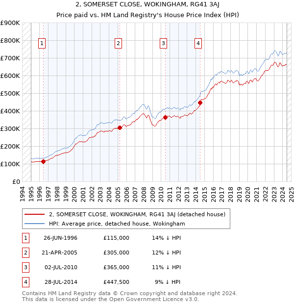 2, SOMERSET CLOSE, WOKINGHAM, RG41 3AJ: Price paid vs HM Land Registry's House Price Index