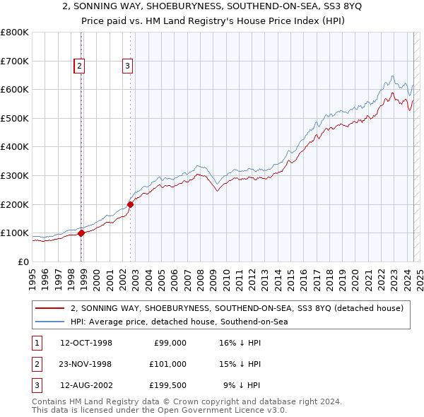 2, SONNING WAY, SHOEBURYNESS, SOUTHEND-ON-SEA, SS3 8YQ: Price paid vs HM Land Registry's House Price Index