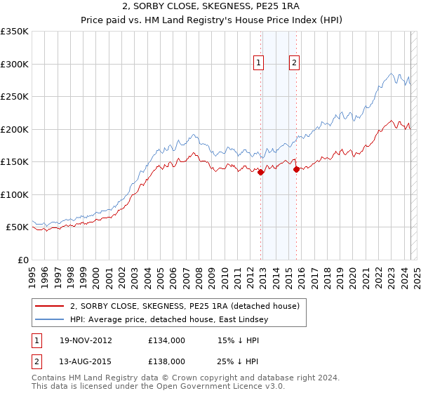 2, SORBY CLOSE, SKEGNESS, PE25 1RA: Price paid vs HM Land Registry's House Price Index