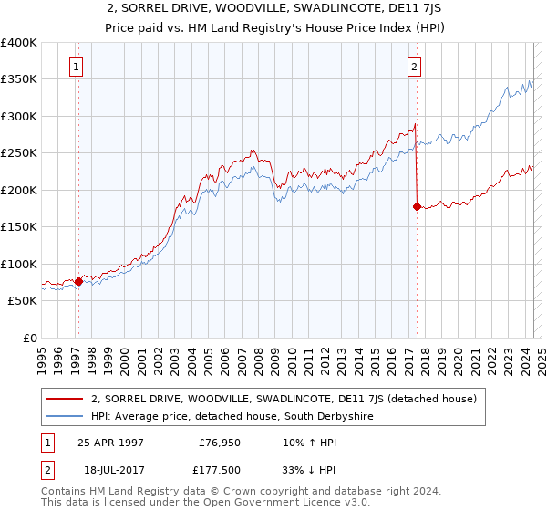 2, SORREL DRIVE, WOODVILLE, SWADLINCOTE, DE11 7JS: Price paid vs HM Land Registry's House Price Index