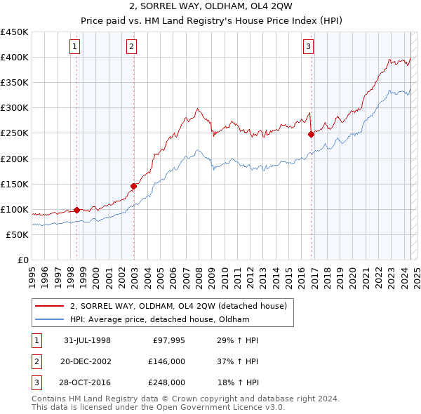 2, SORREL WAY, OLDHAM, OL4 2QW: Price paid vs HM Land Registry's House Price Index