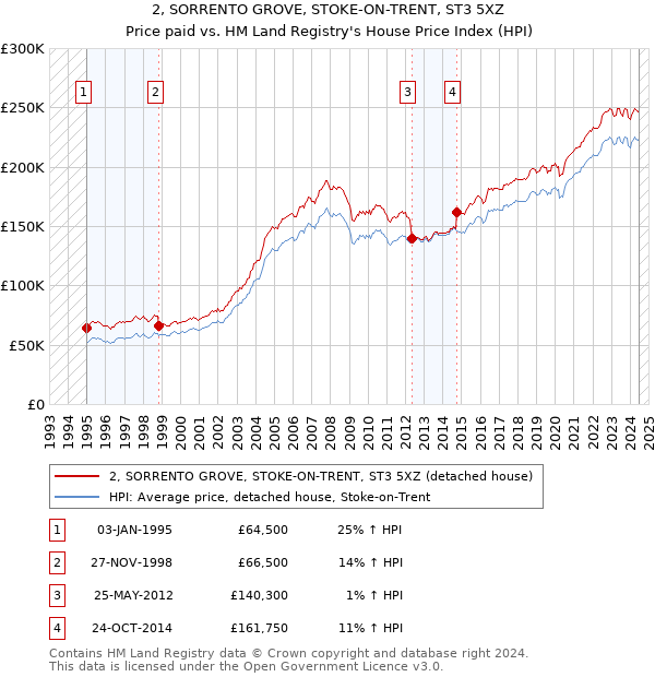 2, SORRENTO GROVE, STOKE-ON-TRENT, ST3 5XZ: Price paid vs HM Land Registry's House Price Index