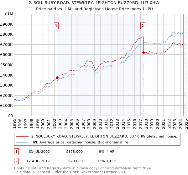 2, SOULBURY ROAD, STEWKLEY, LEIGHTON BUZZARD, LU7 0HW: Price paid vs HM Land Registry's House Price Index