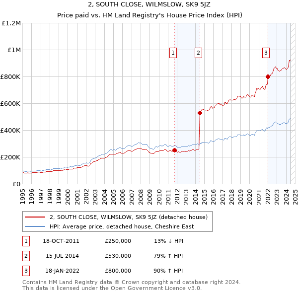 2, SOUTH CLOSE, WILMSLOW, SK9 5JZ: Price paid vs HM Land Registry's House Price Index