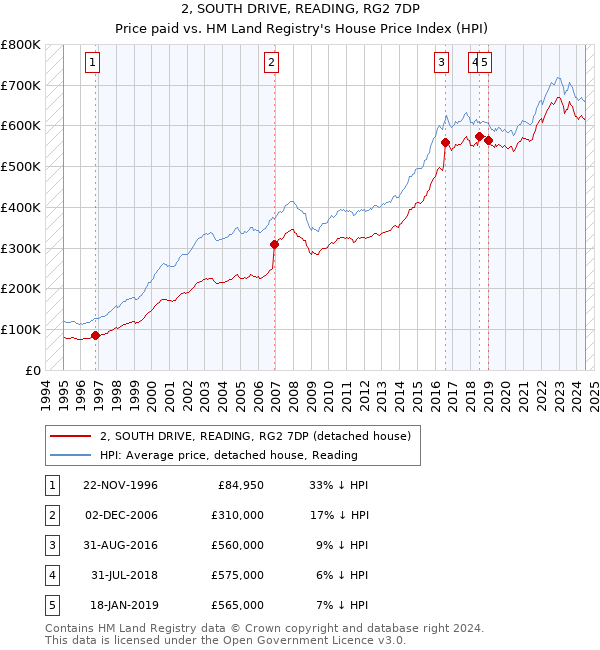 2, SOUTH DRIVE, READING, RG2 7DP: Price paid vs HM Land Registry's House Price Index