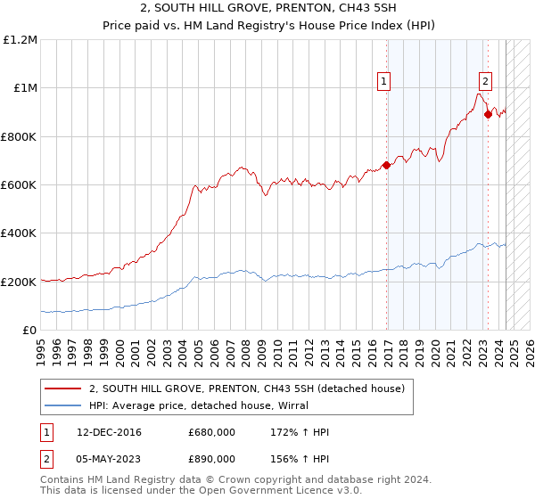 2, SOUTH HILL GROVE, PRENTON, CH43 5SH: Price paid vs HM Land Registry's House Price Index