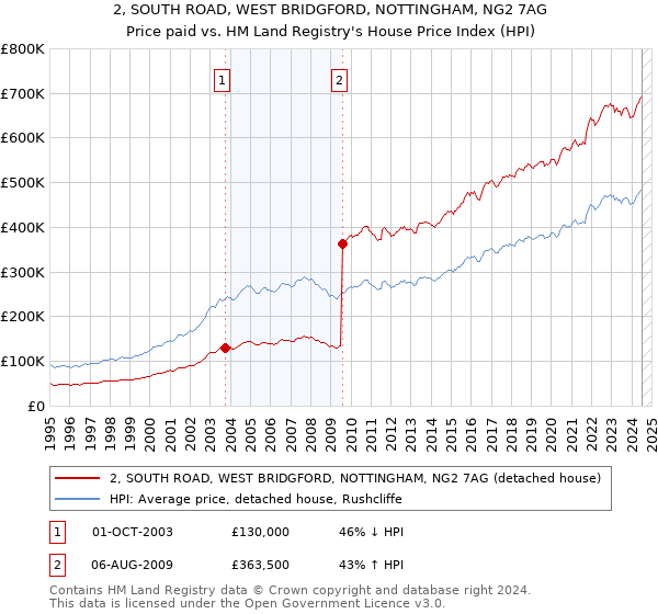 2, SOUTH ROAD, WEST BRIDGFORD, NOTTINGHAM, NG2 7AG: Price paid vs HM Land Registry's House Price Index