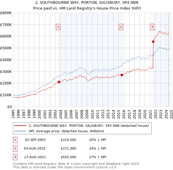 2, SOUTHBOURNE WAY, PORTON, SALISBURY, SP4 0NN: Price paid vs HM Land Registry's House Price Index