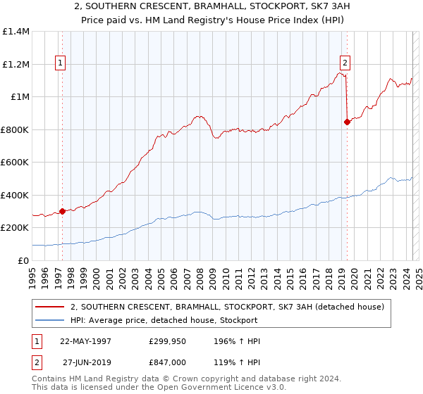 2, SOUTHERN CRESCENT, BRAMHALL, STOCKPORT, SK7 3AH: Price paid vs HM Land Registry's House Price Index