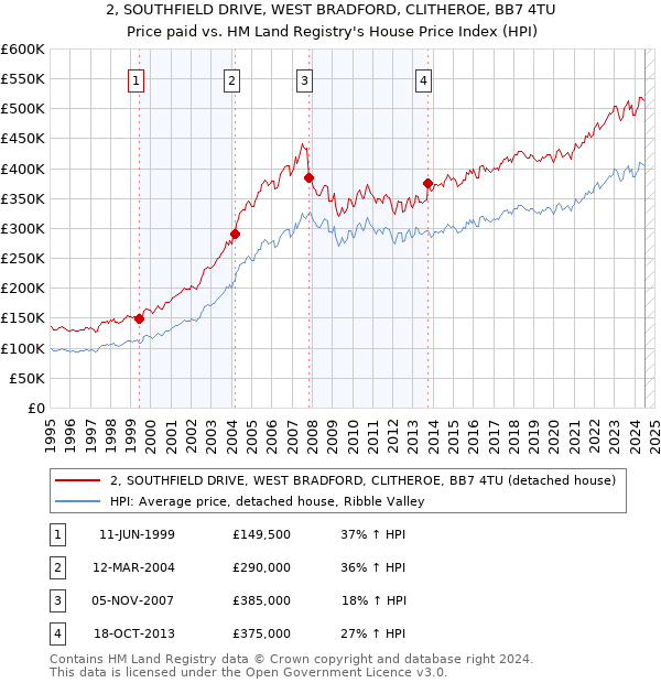 2, SOUTHFIELD DRIVE, WEST BRADFORD, CLITHEROE, BB7 4TU: Price paid vs HM Land Registry's House Price Index