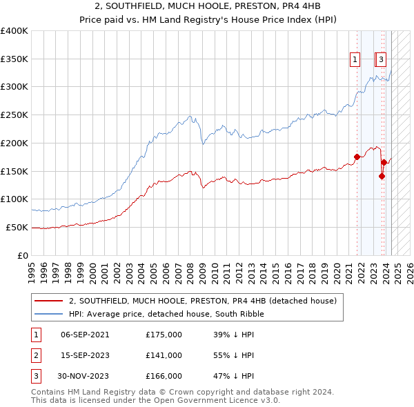 2, SOUTHFIELD, MUCH HOOLE, PRESTON, PR4 4HB: Price paid vs HM Land Registry's House Price Index