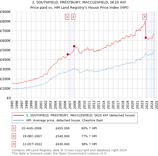 2, SOUTHFIELD, PRESTBURY, MACCLESFIELD, SK10 4XF: Price paid vs HM Land Registry's House Price Index