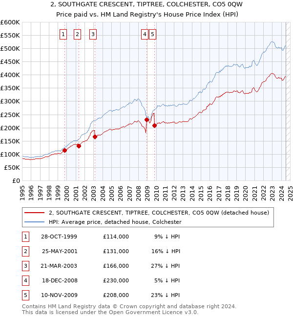 2, SOUTHGATE CRESCENT, TIPTREE, COLCHESTER, CO5 0QW: Price paid vs HM Land Registry's House Price Index