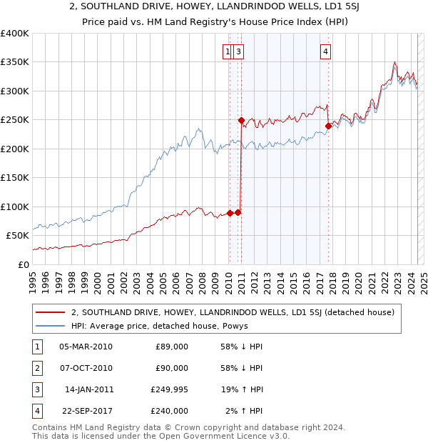 2, SOUTHLAND DRIVE, HOWEY, LLANDRINDOD WELLS, LD1 5SJ: Price paid vs HM Land Registry's House Price Index