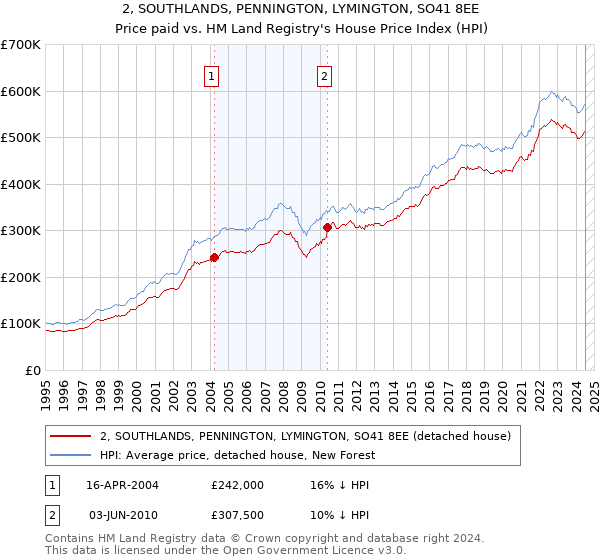 2, SOUTHLANDS, PENNINGTON, LYMINGTON, SO41 8EE: Price paid vs HM Land Registry's House Price Index