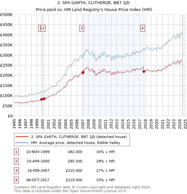 2, SPA GARTH, CLITHEROE, BB7 1JD: Price paid vs HM Land Registry's House Price Index