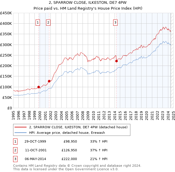 2, SPARROW CLOSE, ILKESTON, DE7 4PW: Price paid vs HM Land Registry's House Price Index