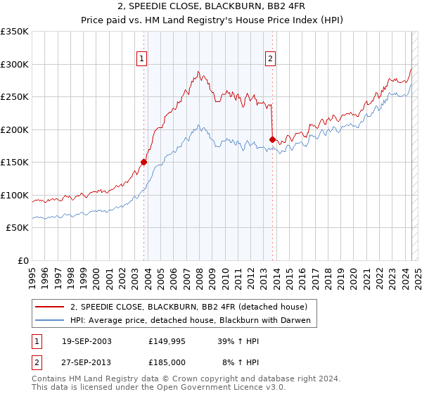 2, SPEEDIE CLOSE, BLACKBURN, BB2 4FR: Price paid vs HM Land Registry's House Price Index