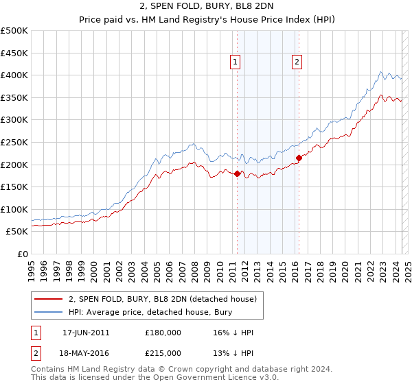 2, SPEN FOLD, BURY, BL8 2DN: Price paid vs HM Land Registry's House Price Index