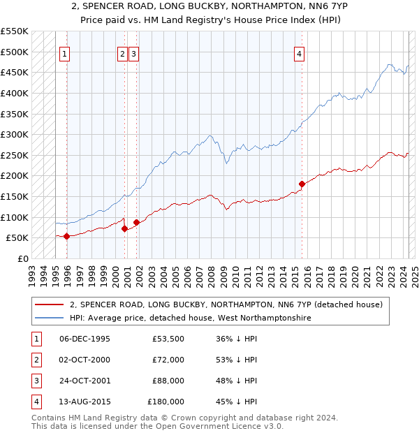 2, SPENCER ROAD, LONG BUCKBY, NORTHAMPTON, NN6 7YP: Price paid vs HM Land Registry's House Price Index